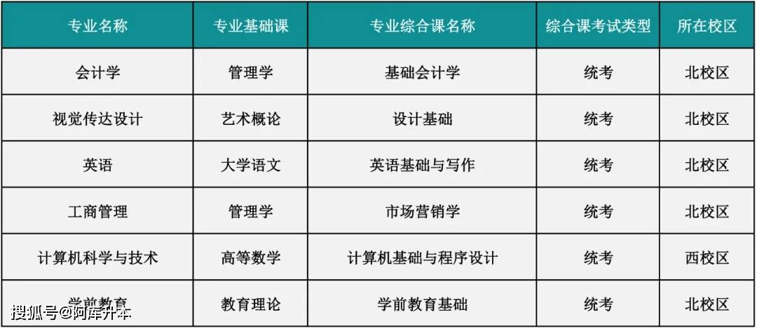 广东普通专升本15所院校公布2025专升本招生专业！