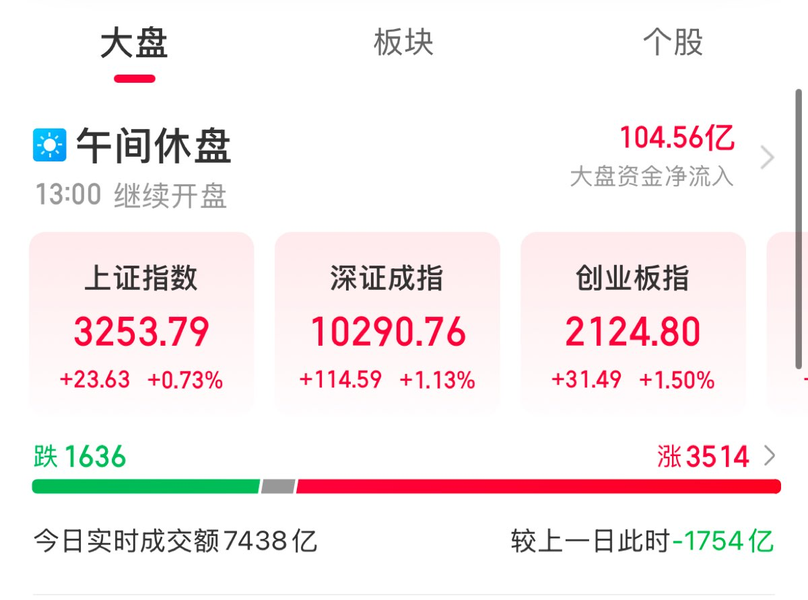 |利来体育娱乐A股午评：创业板指半日涨150% AI智能体概