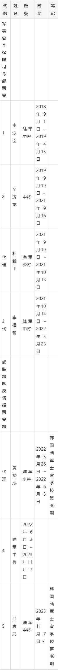 韩国反间谍司令部简介